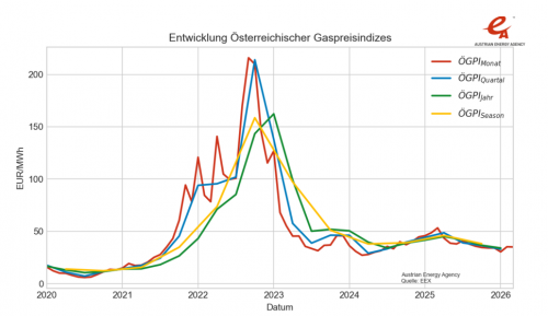Von € 20 /MWH im Jahr 2019 auf ca. € 33 pro MWH im Jänner 2026. Das heisst: Die Gaskosten haben sich um 60% gesteigert. Und dennoch: Man hat sich daran gewöhnt. Normalität schien einzukehren and en Märkten.  In dem Moment als die Wirtschaft wieder Hoffnung schöpfte, kam die neue Hiobsbotschaft. Konflikt-Peak im Iran. Und der Preis springt im Nu auf über € 56 - das bedeutet: Ein erneuter Anstieg um über 60%. Und das Ende ist offen. 