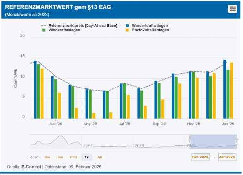 Referenzmarktwert Strom