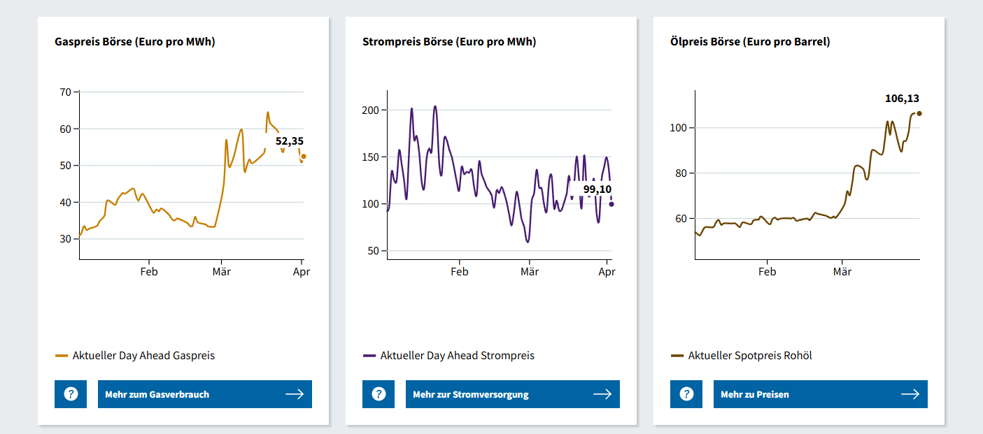 Börsenpreise Energie Österreich – Gaspreis und Strompreis Entwicklung April 2026