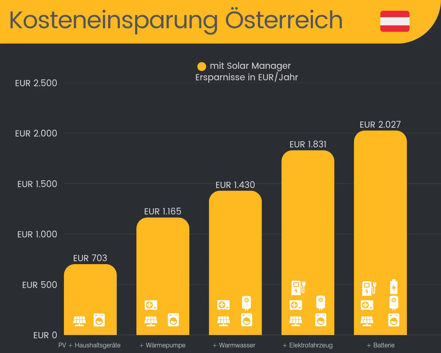 Balkendiagramm: jährliche Ersparnis in Österreich je nach Ausbaustufe von PV bis Batterie, 703 bis 2.027 Euro