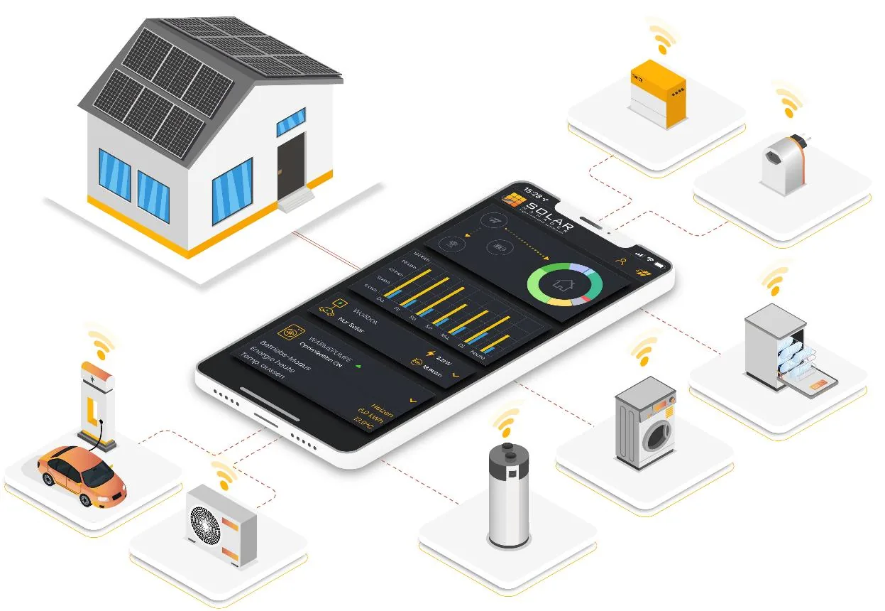 Herstellerunabhängiges Heim-Energiemanagement verbindet Wallbox, Wärmepumpe, Batteriespeicher, Warmwasser und Haushaltsgeräte