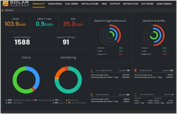 Web-Monitoring-Plattform mit Übersicht über alle Anlagen, Eigenverbrauch und Autarkie