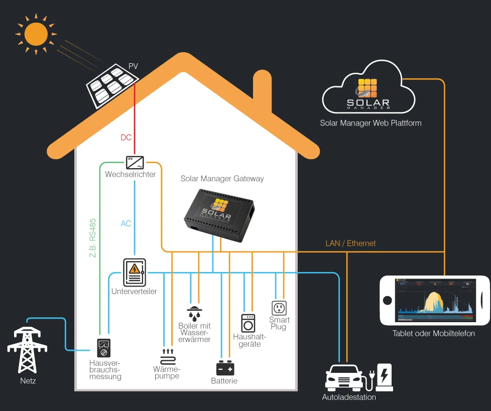 Systemschema: Solar Manager Gateway im Haus, verbunden mit Wechselrichter, Smart Meter, Wärmepumpe, Batterie und Ladestation